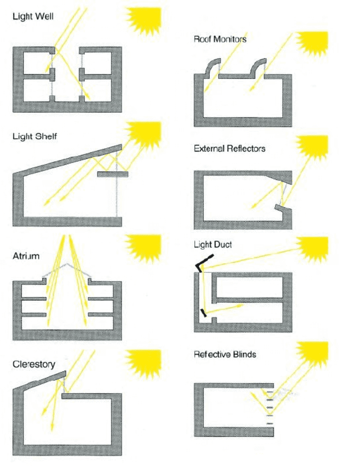 Các kiểu thiết kế giếng trời thường thấy và góc mặt trời